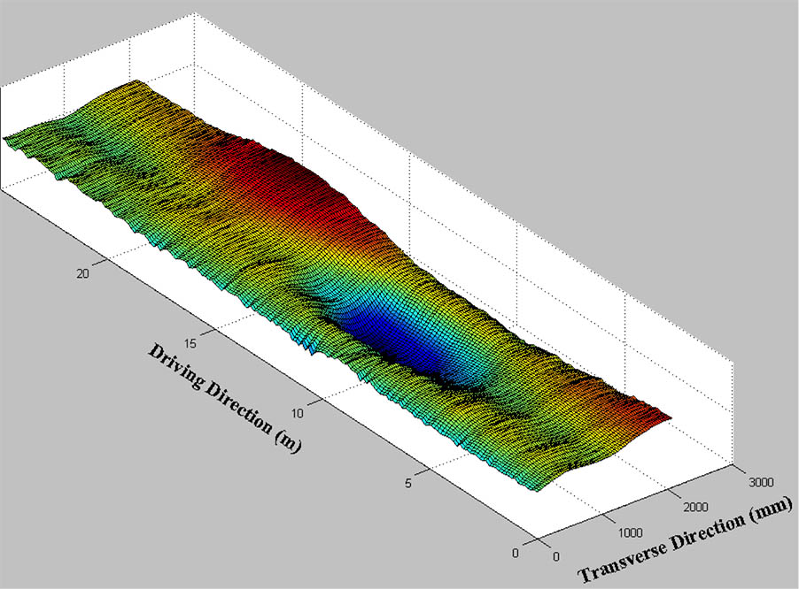 An automatically detected pavement rut modeled in 3-D.