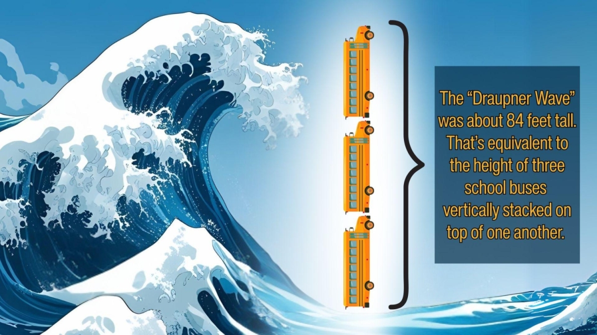 A graphic showing a wave measuring the height of 3 school buses 